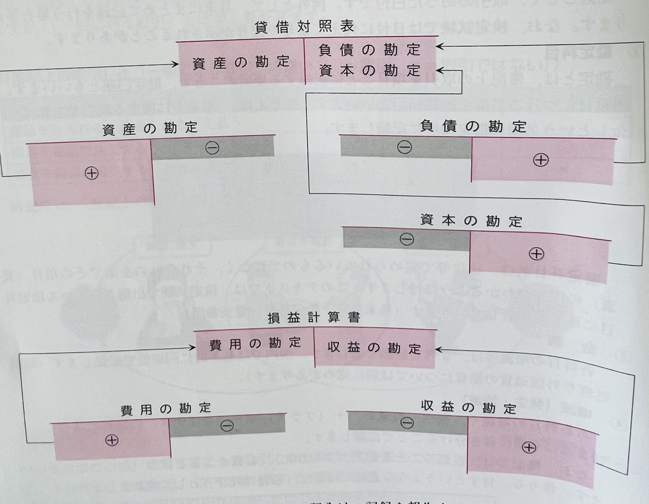 Quy tắc ghi tăng giảm trong Boki