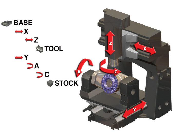 Gia công CNC 5 trục là gì? Khi nào cần gia công CNC 5 trục? (Phần 2)