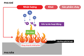 Phụ gia chống cháy trong nhựa: các loại và nguyên lý hoạt động