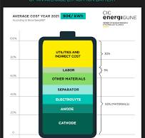 Nguyên vật liệu ngành Pin