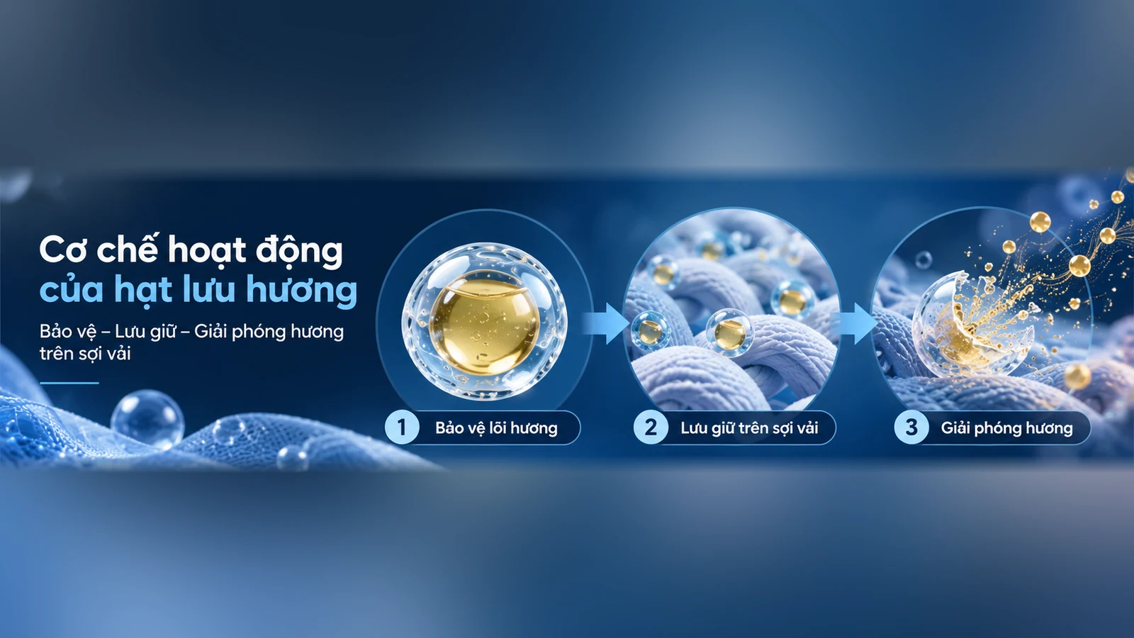 Cơ chế hoạt động của hạt lưu hương trên sợi vải