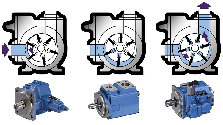  Bơm Lưỡi (Vane Pump)