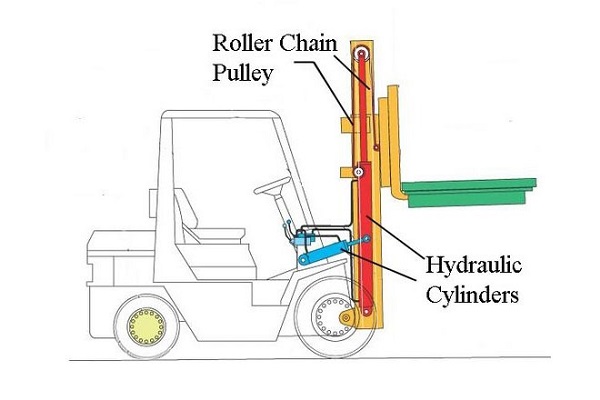 Hệ thống nâng của xe nâng hàng