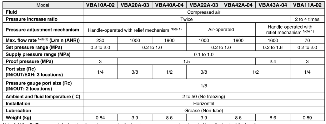 SMC VBA10A-02GN	Bộ tăng áp VBA10A-02GN	đại lý VBA10A-02GN SMC VBA20A-03GN	Bộ tăng áp VBA20A-03GN	đại lý VBA20A-03GN SMC VBA40A-04GN	Bộ tăng áp VBA40A-04GN	đại lý VBA40A-04GN