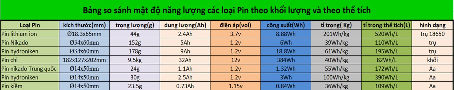 Mật độ năng lượng theo khối lượng, thể tích cell pin xe điện