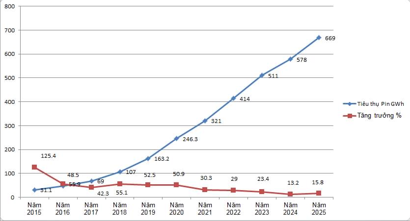 Thống kê thị trường pin xe điện đến 2025