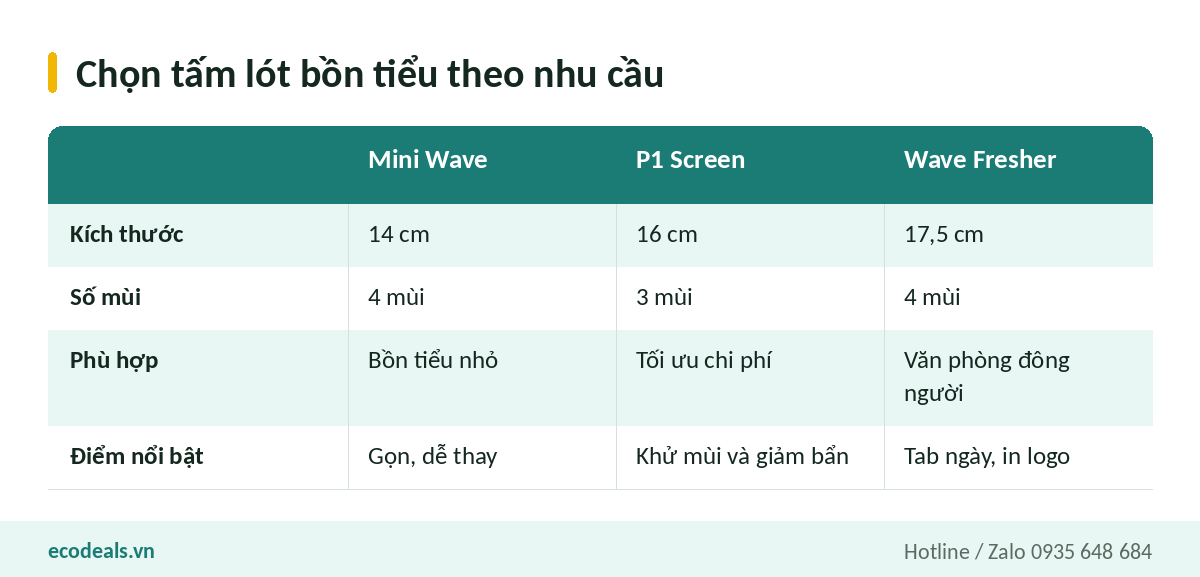 Bảng so sánh ba dòng tấm lót bồn tiểu Mini Wave, P1 Screen và Wave Fresher theo kích thước, số mùi và điểm nổi bật