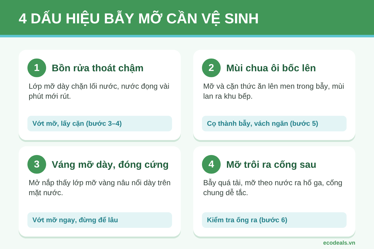 Bốn dấu hiệu bẫy mỡ cần vệ sinh: bồn rửa thoát chậm, mùi chua ôi, váng mỡ dày và mỡ trôi ra cống phía sau