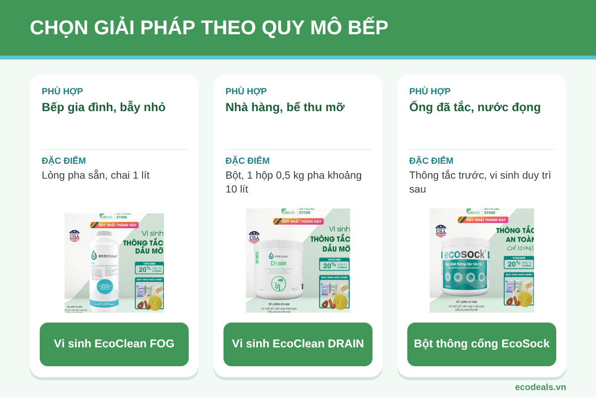 Chọn giải pháp theo quy mô bếp: bếp gia đình dùng EcoClean FOG, bể thu mỡ nhà hàng dùng EcoClean DRAIN, ống đã tắc cứng dùng bột thông cống EcoSock