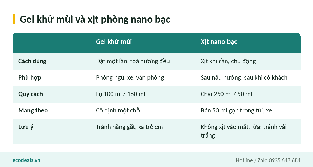 Bảng so sánh gel khử mùi và xịt phòng nano bạc theo cách dùng