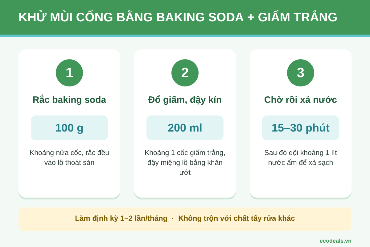 Ba bước khử mùi hôi cống bằng baking soda và giấm trắng: rắc baking soda, đổ giấm và đậy kín, chờ 15 đến 30 phút rồi xả nước ấm