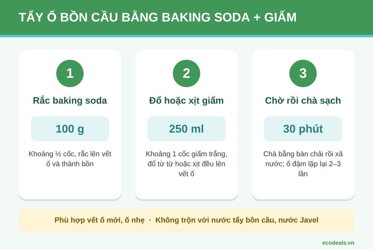Ba bước tẩy ố bồn cầu bằng baking soda và giấm trắng: rắc 100 g baking soda, đổ 250 ml giấm, chờ 30 phút rồi chà và xả nước