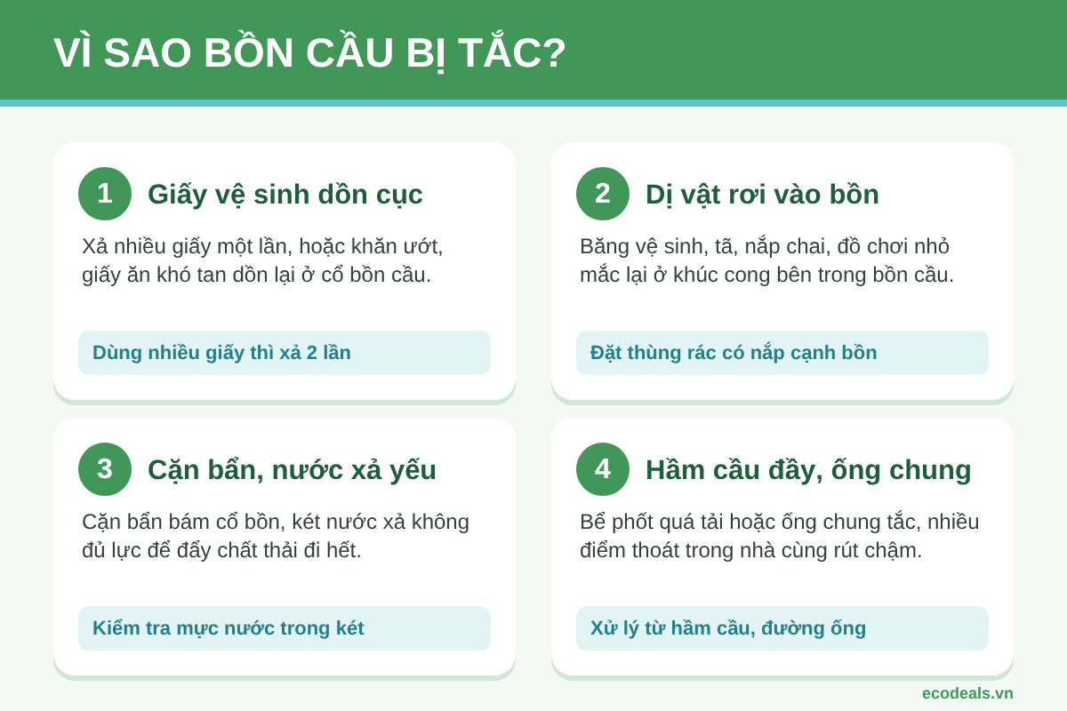 Sơ đồ 4 nguyên nhân khiến bồn cầu bị tắc: giấy vệ sinh dồn cục, dị vật rơi vào bồn, cặn bẩn và nước xả yếu, hầm cầu đầy hoặc ống chung tắc