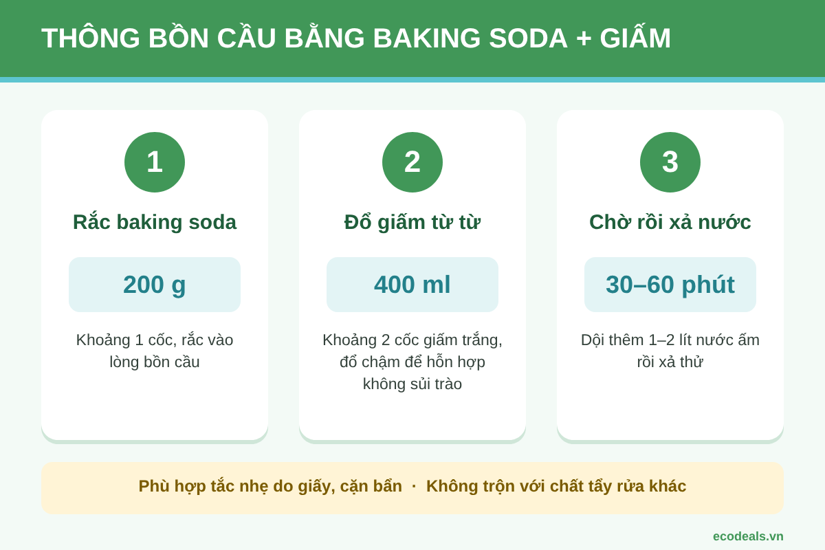 Ba bước thông bồn cầu bằng baking soda và giấm trắng: rắc 200 g baking soda, đổ từ từ 400 ml giấm, chờ 30 đến 60 phút rồi dội nước ấm và xả thử