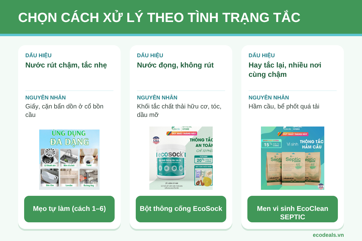 Bảng chọn giải pháp cho bồn cầu bị tắc: tắc nhẹ dùng mẹo tự làm, nước đọng không rút dùng bột thông cống EcoSock, hay tắc lại do hầm cầu quá tải dùng men vi sinh EcoClean SEPTIC