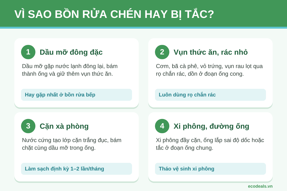 Sơ đồ 4 nguyên nhân khiến bồn rửa chén bị tắc: dầu mỡ đông đặc, vụn thức ăn, cặn xà phòng và xi phông đầy cặn
