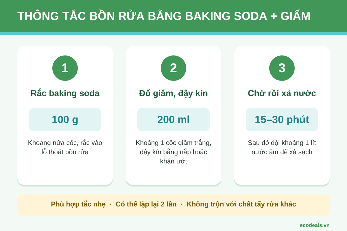 Ba bước thông tắc bồn rửa chén bằng baking soda và giấm trắng: rắc baking soda, đổ giấm và đậy kín, chờ 15 đến 30 phút rồi xả nước ấm