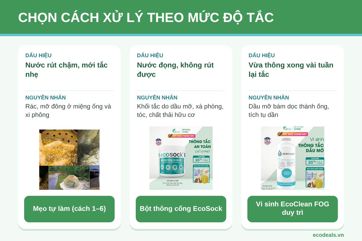 Bảng chọn giải pháp cho bồn rửa chén: đang tắc cần xử lý ngay dùng bột thông cống EcoSock, dầu mỡ bám ống khiến hay tắc lại dùng vi sinh EcoClean FOG
