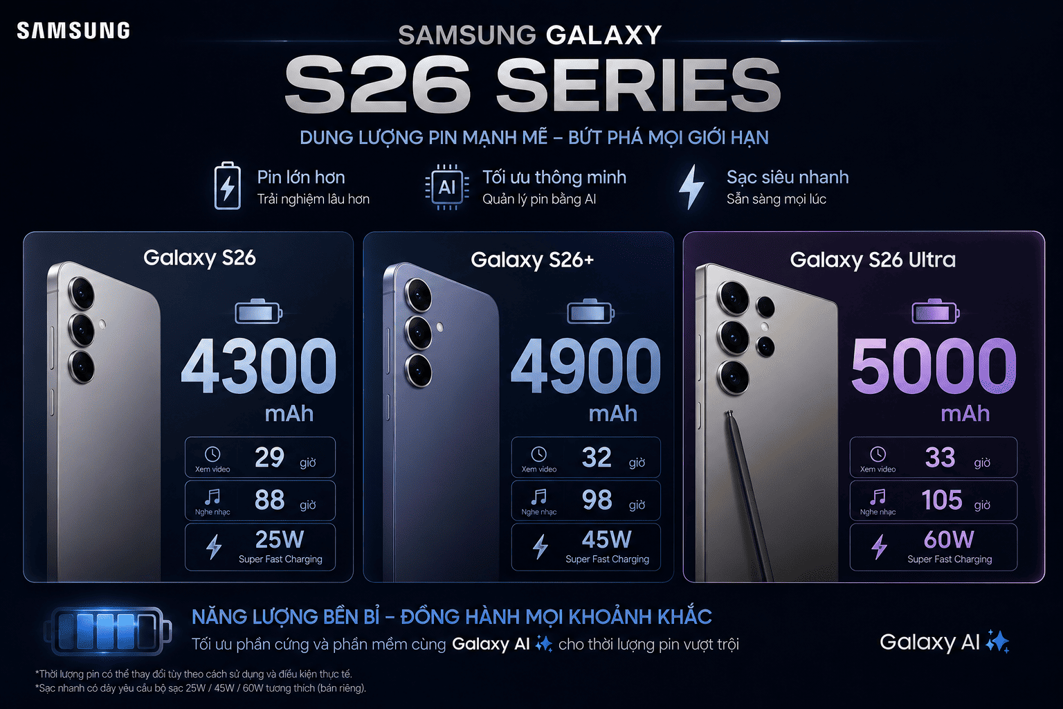Pin Samsung Galaxy S26 series 2026: Dung lượng bao nhiêu, sạc nhanh cỡ nào, dùng được bao lâu?