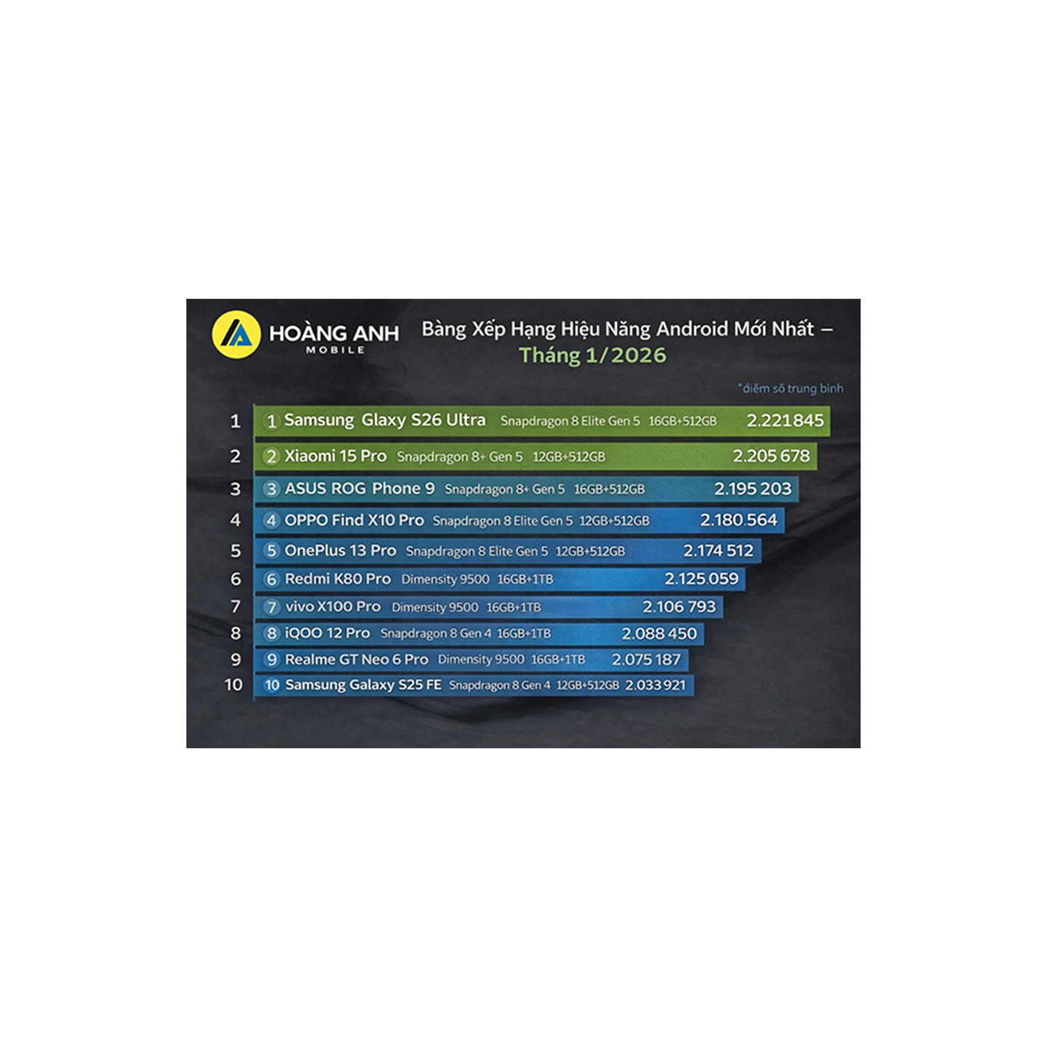 Bảng Xếp Hạng Hiệu Năng Android Mới Nhất 2026 – Smartphone Nào Đang Dẫn Đầu?
