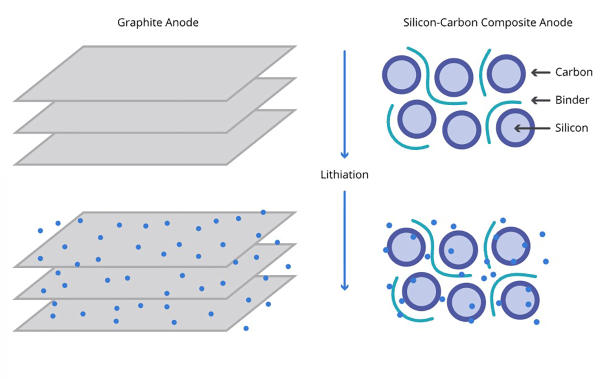 Silicon dùng cho pin phải đạt cấp độ nano với độ tinh khiết cao,