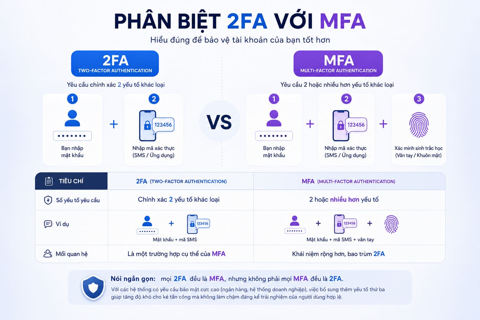 Phân Biệt 2FA Với MFA
