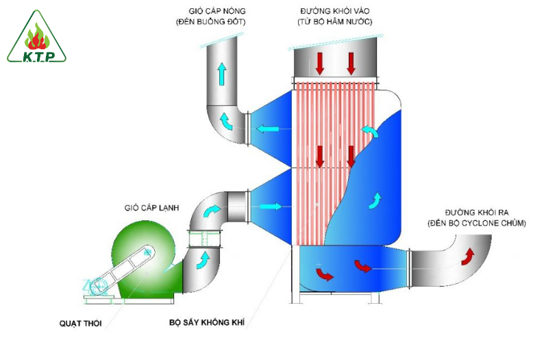 Bộ sấy không khí là gì? Nguyên lý hoạt động
