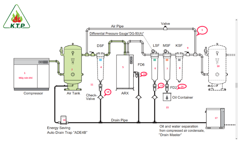 Khí nén là gì? Cấu tạo, ứng dụng và ưu, nhược Điểm