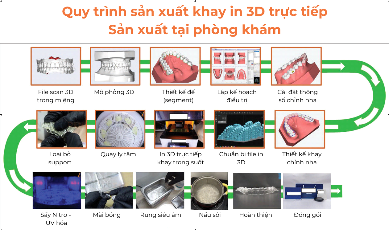 CHỈNH NHA BẰNG KHAY TRONG SUỐT IN 3D TRỰC TIẾP TẠI PHÒNG KHÁM CÓ TÍNH NHỚ HÌNH DẠNG