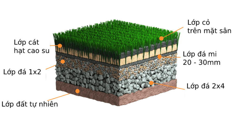 cấu tạo cỏ nhân tạo