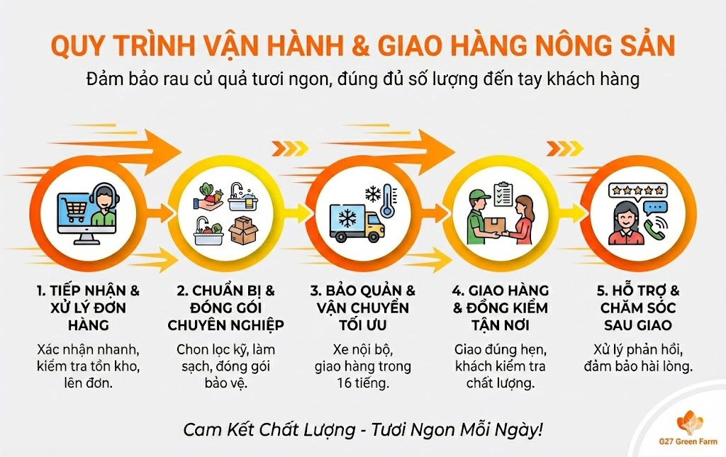 Quy Trình Nhận hàng & Giao Hàng Nông Sản
