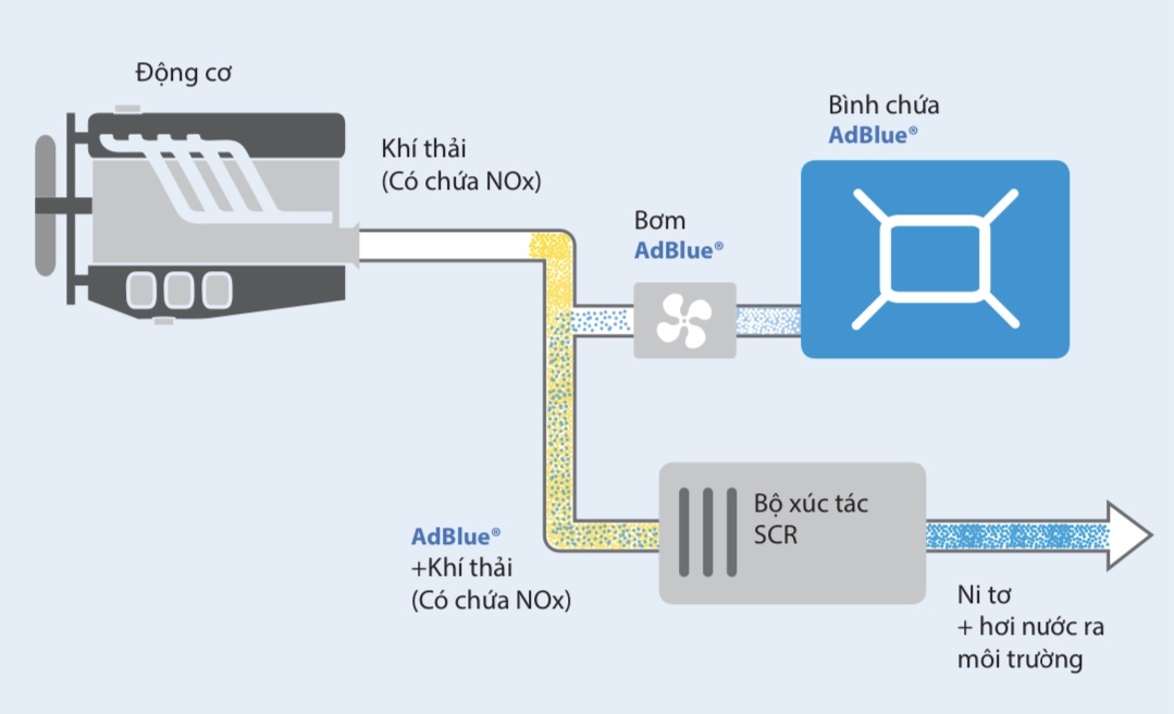 Cơ chế xử lý khí thải của dung dịch AdBlue®
