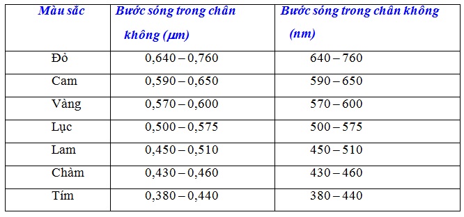 Lý thuyết về bước sóng ánh sáng đầy đủ và chi tiết nhất