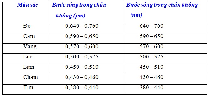 3. Ứng dụng của bước sóng ánh sáng trắng