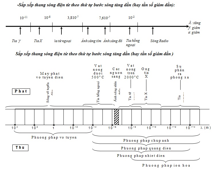 3. Ứng Dụng Của Thang Sóng Ánh Sáng