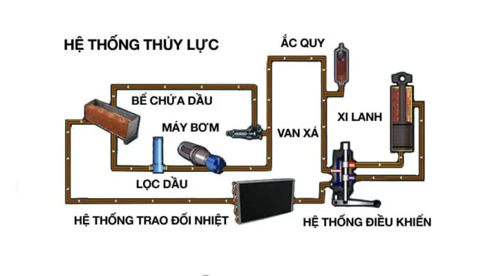 Cùng tìm hiểu nguyên lý hệ thống thủy lực của xe nâng