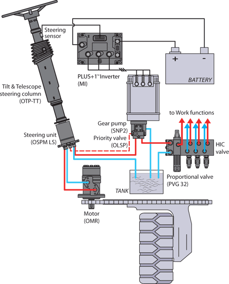 Cách bảo dưỡng hệ thống thủy lực xe nâng hàng