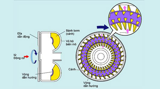 Nguyên lý hoạt động của biến mô thủy lực