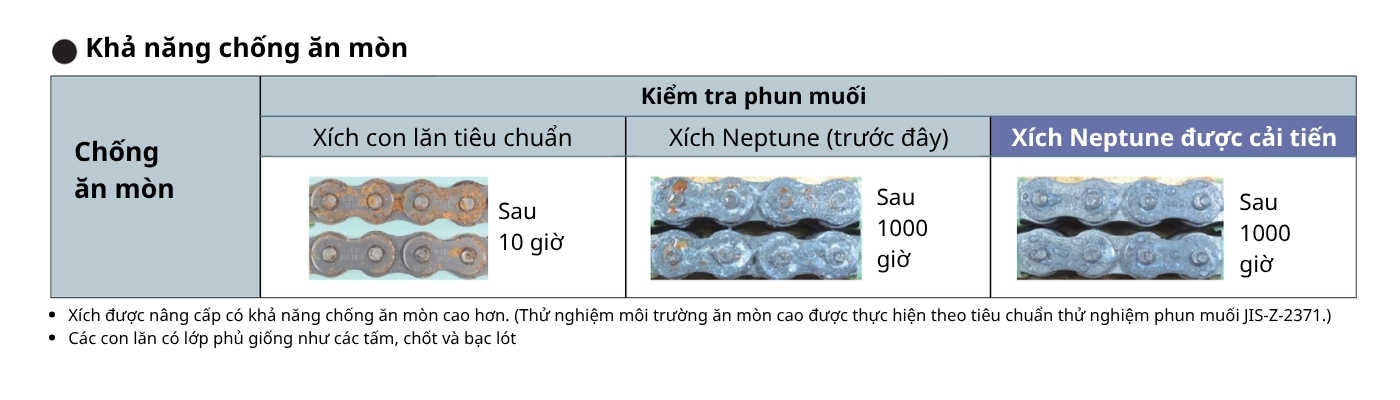 Khả năng chống ăn mòn của xích Neptune Tsubaki