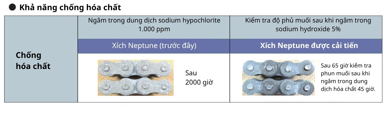 Khả năng chống ăn mòn, chống hóa chất của xích Neptune Tsubaki