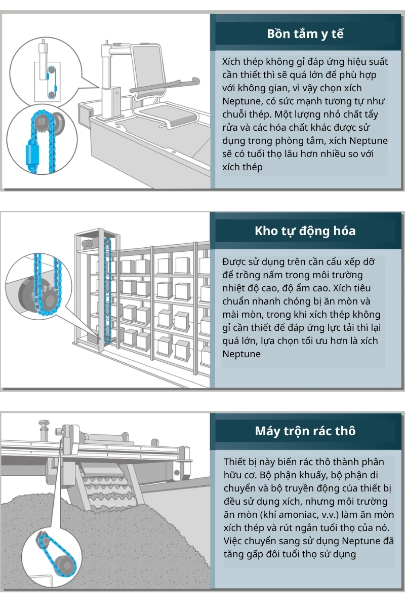 Một số ứng dụng xích Neptune - Tsubaki Nhật Bản