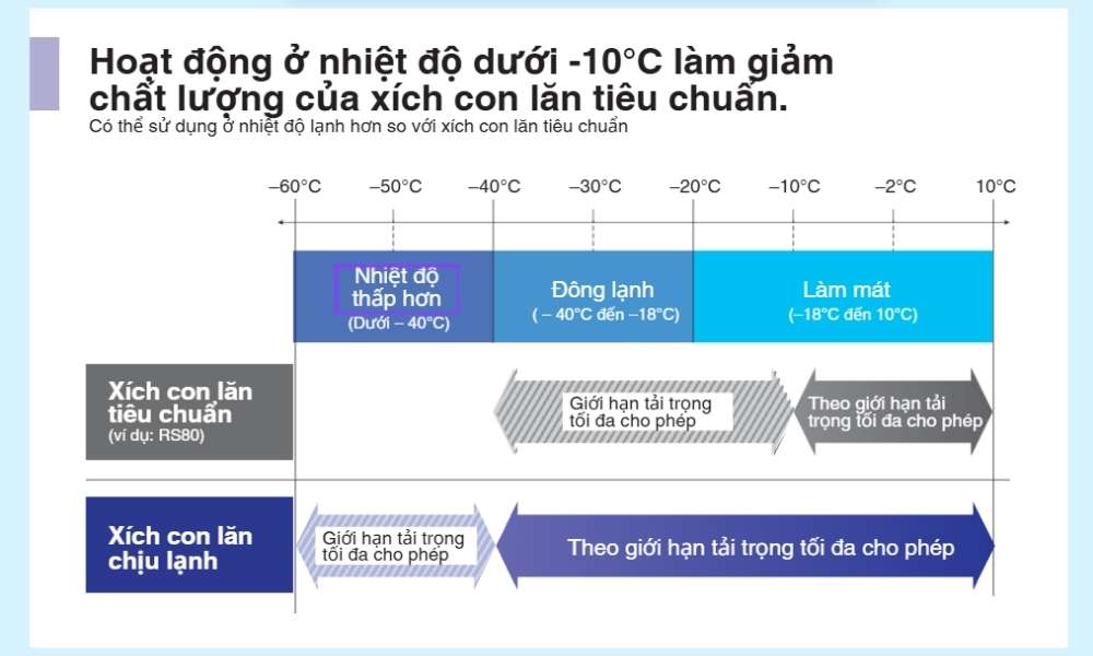 Bảng so sánh nhiệt độ hoạt động của 2 dòng xích Tsubaki