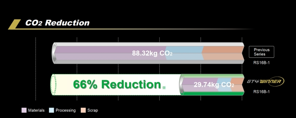 Giảm lượng khí thải CO2 Điểm cái tiến của dòng xích BS/DIN Tsubaki - GT4 WINNER