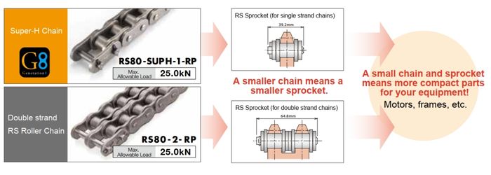 Dòng xích SUPER-H Xích tải nặng Heavy Duty Chain Tsubaki - KLIP