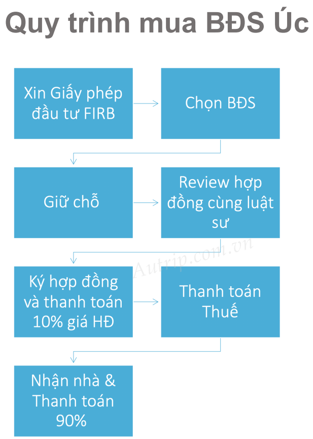Quy trình thủ tục mua bất động sản ÚC