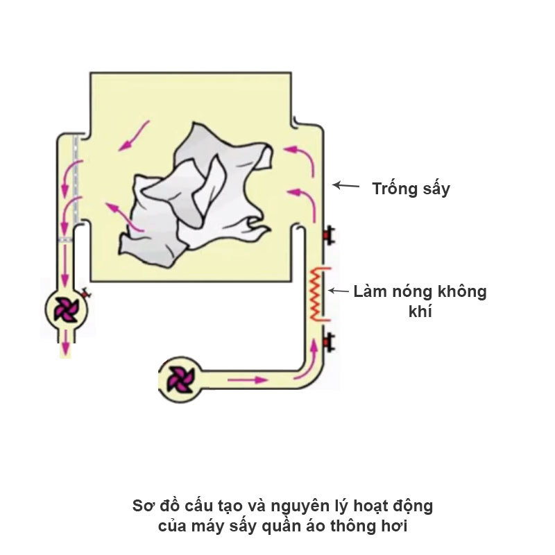 Nên mua máy sấy bơm nhiệt hay máy sấy thông hơi?