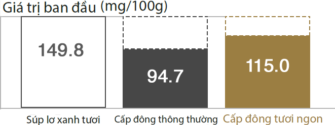 Tính năng cấp đông ngon delicious freezing tủ lạnh hitachi