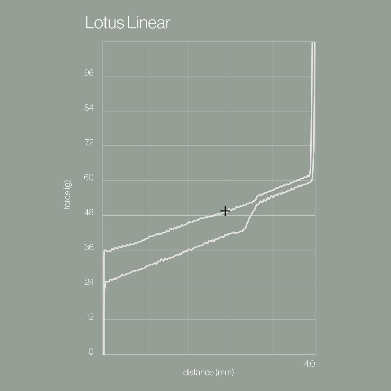 [Pre-Order] Mode Lotus Linear Switches