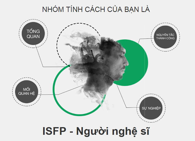 isfp là gì?