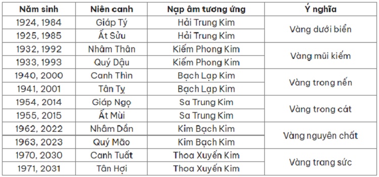 Bảng năm sinh và nạp âm của người mệnh Kim